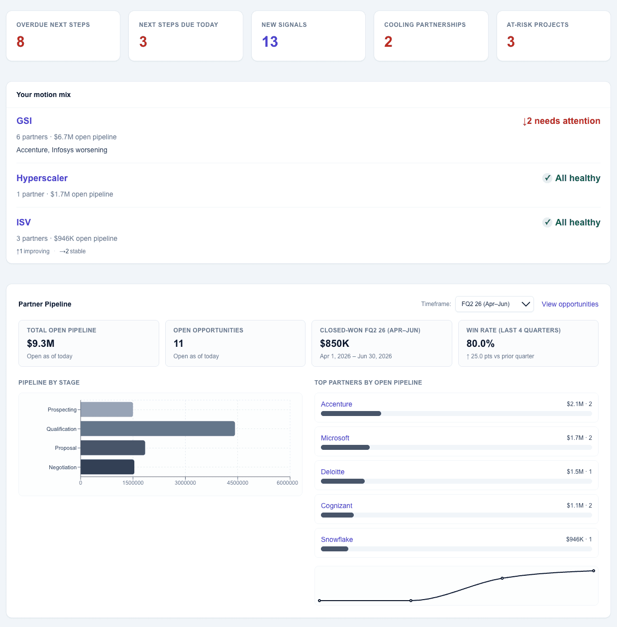 Top of the Triad Dashboard showing total partners, contacts, activities in the last 30 days, open next steps, and upcoming events as headline tiles, plus a Partner Pipeline section with $7.6M open across 9 opportunities, pipeline by stage, top partners by open pipeline, and a quarter-over-quarter trend