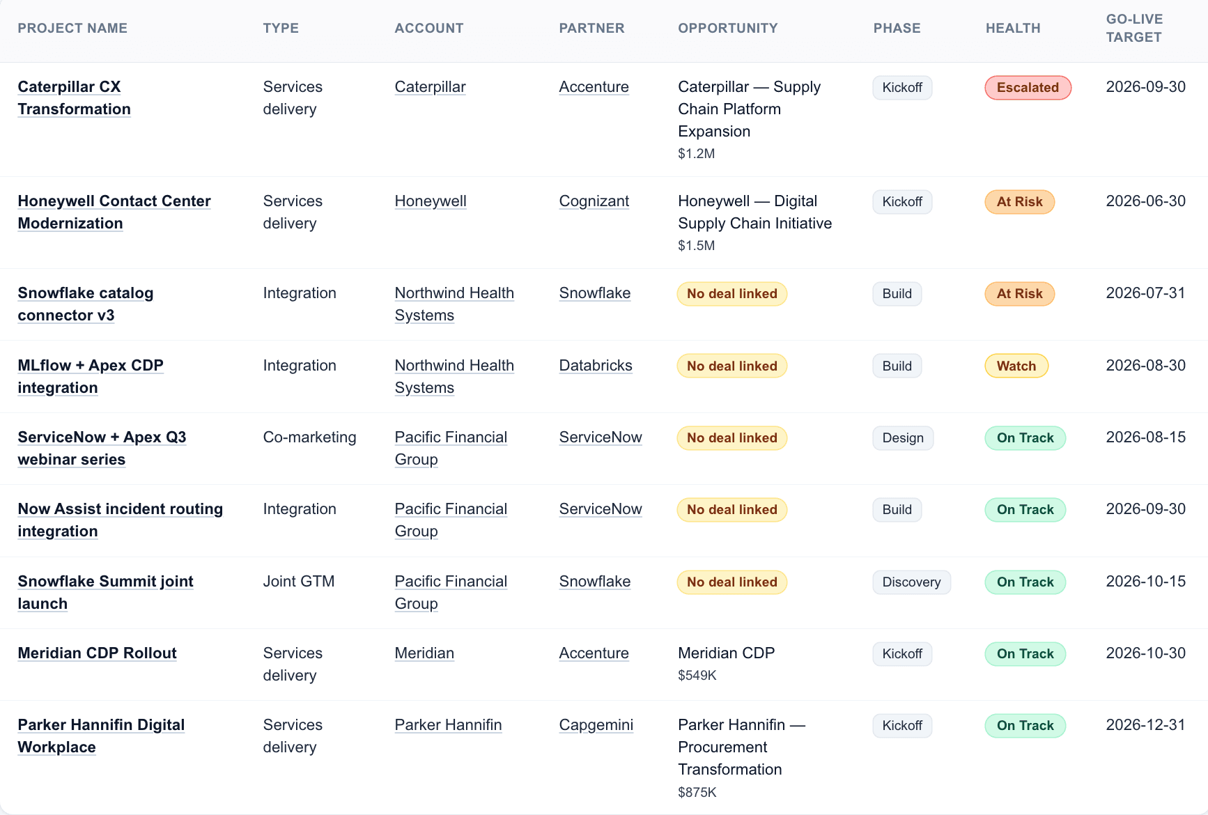 Cross-partner Projects list showing every active engagement — Caterpillar CX Transformation Escalated, Honeywell Contact Center At Risk, Snowflake catalog connector At Risk, MLflow integration on Watch, ServiceNow webinar series On Track — each linked to its account, partner, opportunity, phase, and target go-live