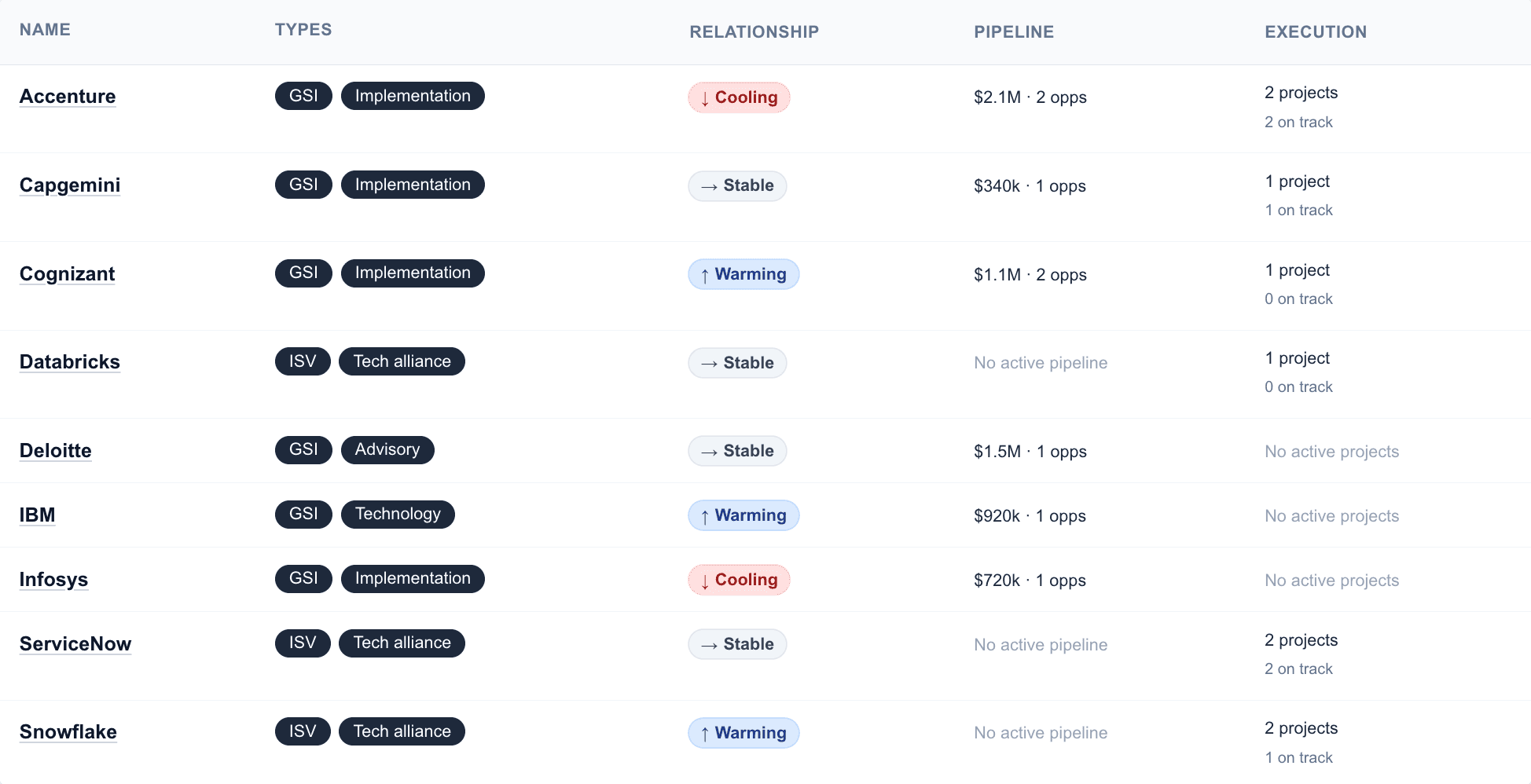 Triad partners list showing nine alliance organizations with Relationship pills (Cooling, Stable, Warming) alongside Pipeline and Execution columns — the three layers of every partnership in one defensible portfolio view
